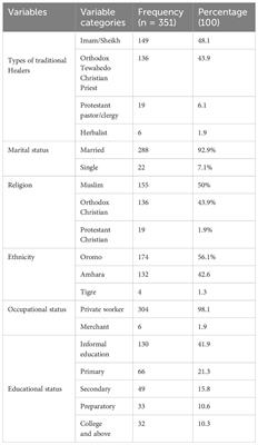 Mental health literacy and associated factors among traditional healers of Jimma town, southwest, Ethiopia 2020: a community based, cross-sectional study